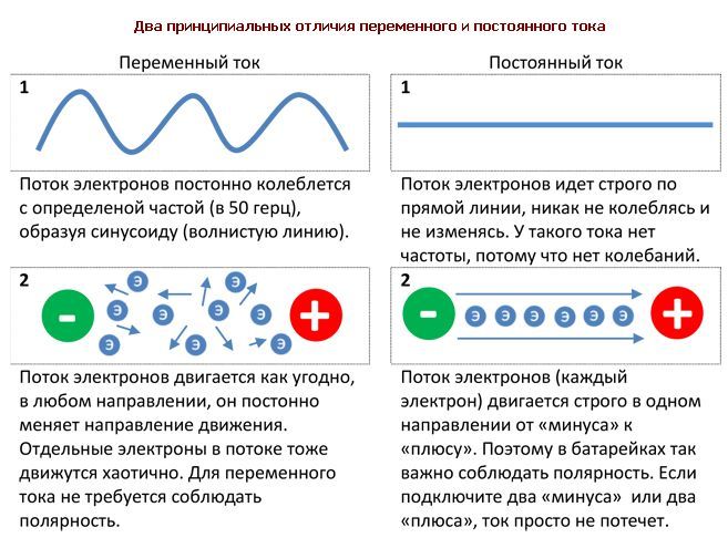 Отличия постоянного и переменного тока