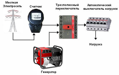 Ручной режим переключения сеть/генератор
