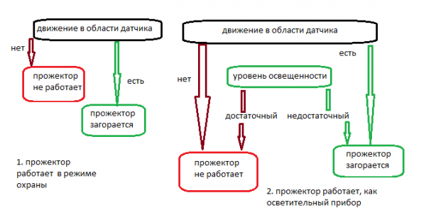 Принципы работы освещения