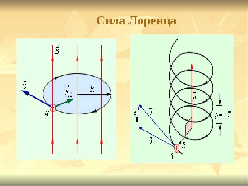 сила Лоренца