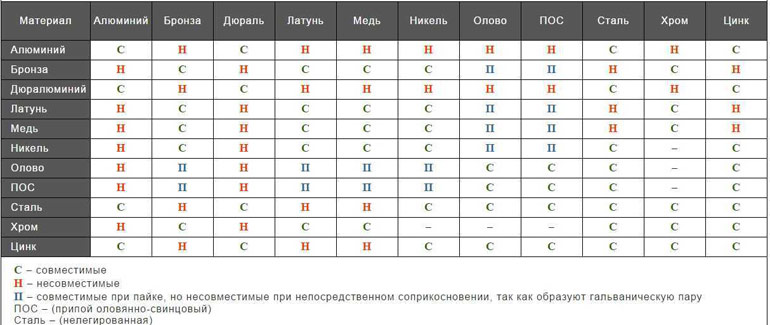 таблица соединения метлалов
