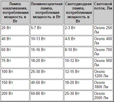 Сравнение мощности ламп накаливания и светодиодных