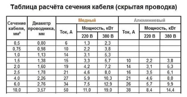 Таблица сечения кабеля по мощности и току (скрытая прокладка)