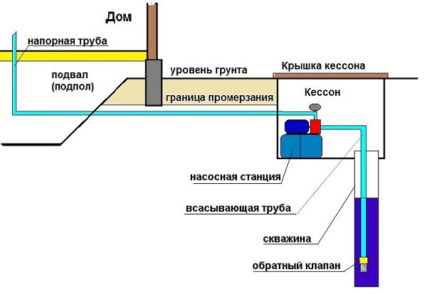 Схема насосной станции в кессоне